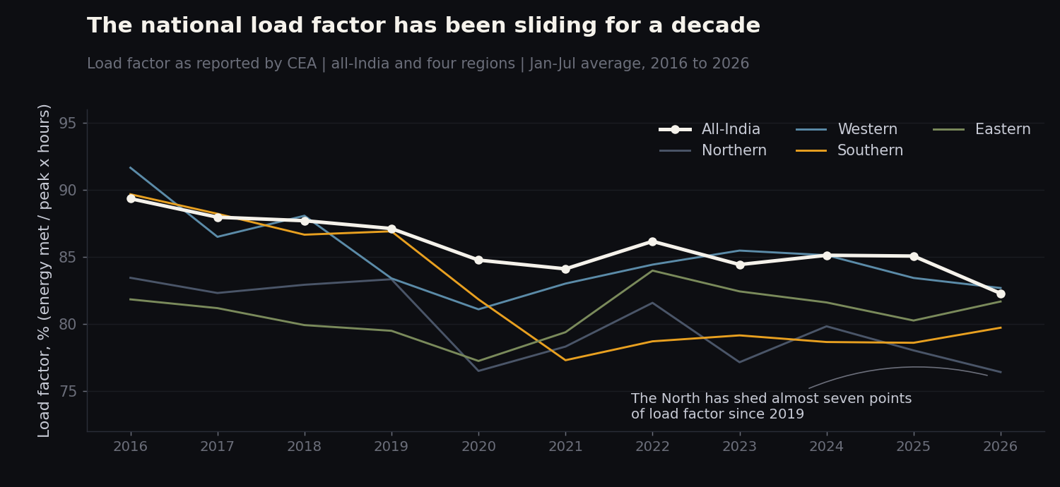 Load factor, all-India and by region