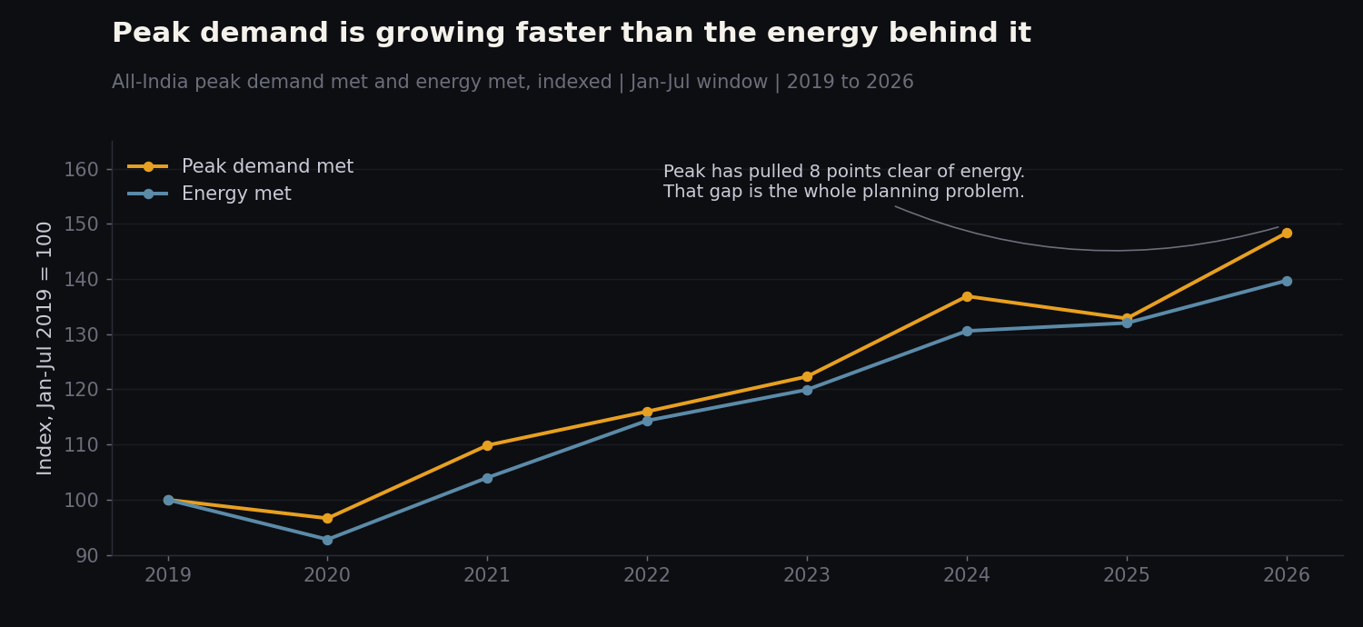 All-India peak demand and energy met, indexed