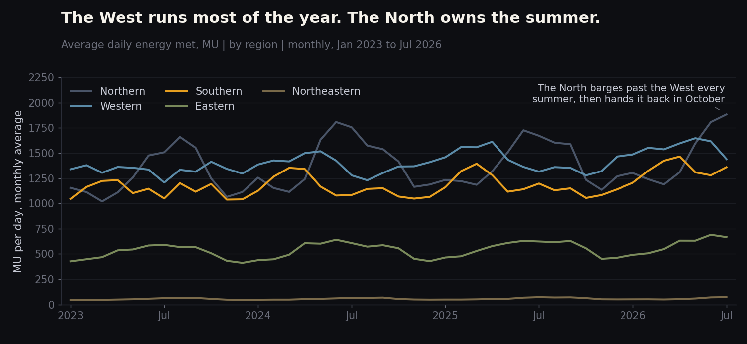 Average daily energy met by region, monthly