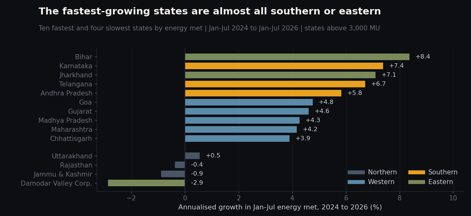 Fastest and slowest growing states